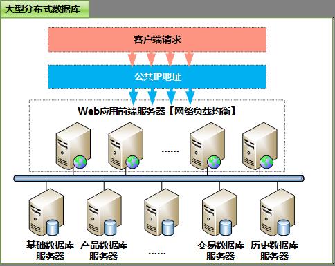 客户端访问数据库一个oracle实例可以访问多个数据库