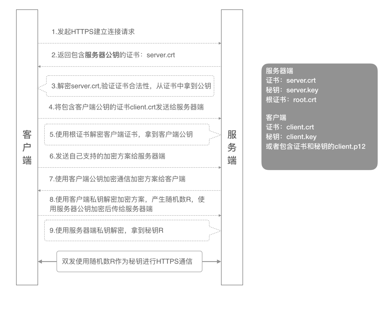 https客户端证书导入分辨http与https的区别-第2张图片-太平洋在线下载